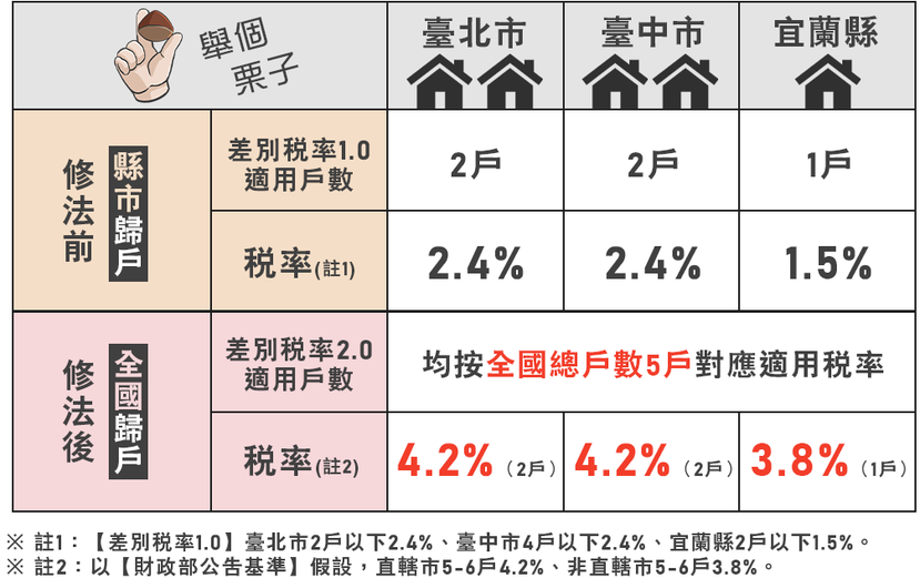 新制影響最鉅莫過於持有多屋的人，本來採縣市歸戶，未來將採全國歸戶，須繳納稅成本提...