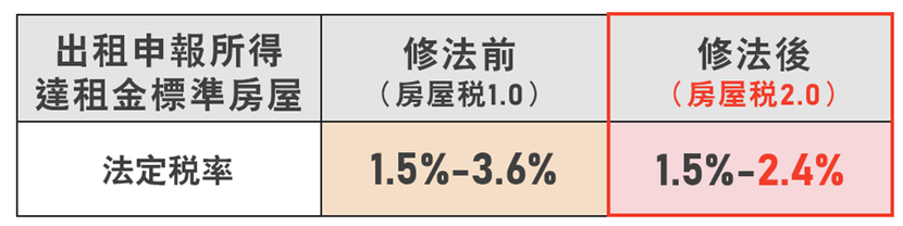 修法後多房出租可享更低稅率。 圖／財政部