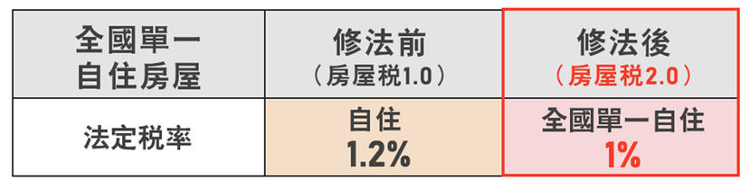 全國單一自住房屋（本人、配偶及未成年子女在全國僅持有1戶房屋，供自住且房屋現值在...