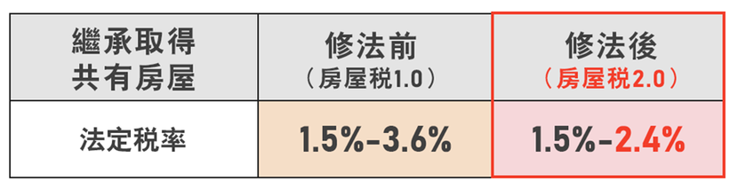 繼承取得共有的非自住住家用房屋，改按1.5%-2.4%計稅。 圖／財政部