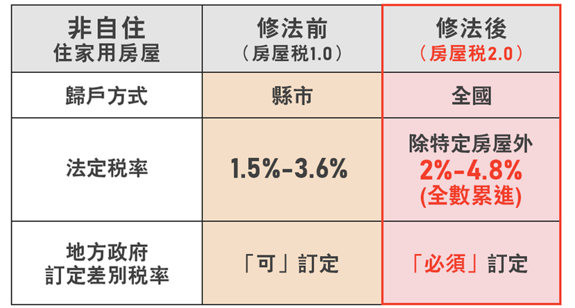 7月上路的囤房稅2.0，針對非自住住家用房屋將改採全國歸戶，法定稅率將調高。 圖...