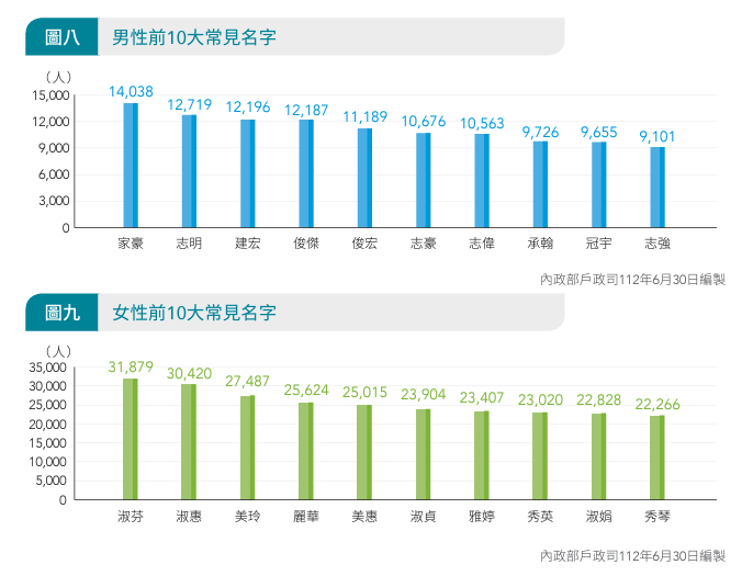 全國姓名統計