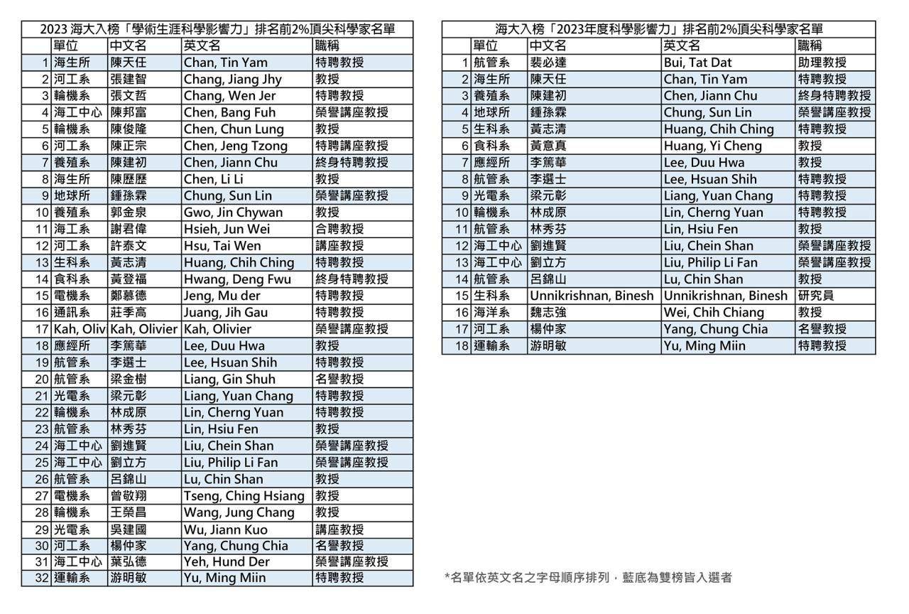 全球前2%頂尖科學家 海大入榜名單