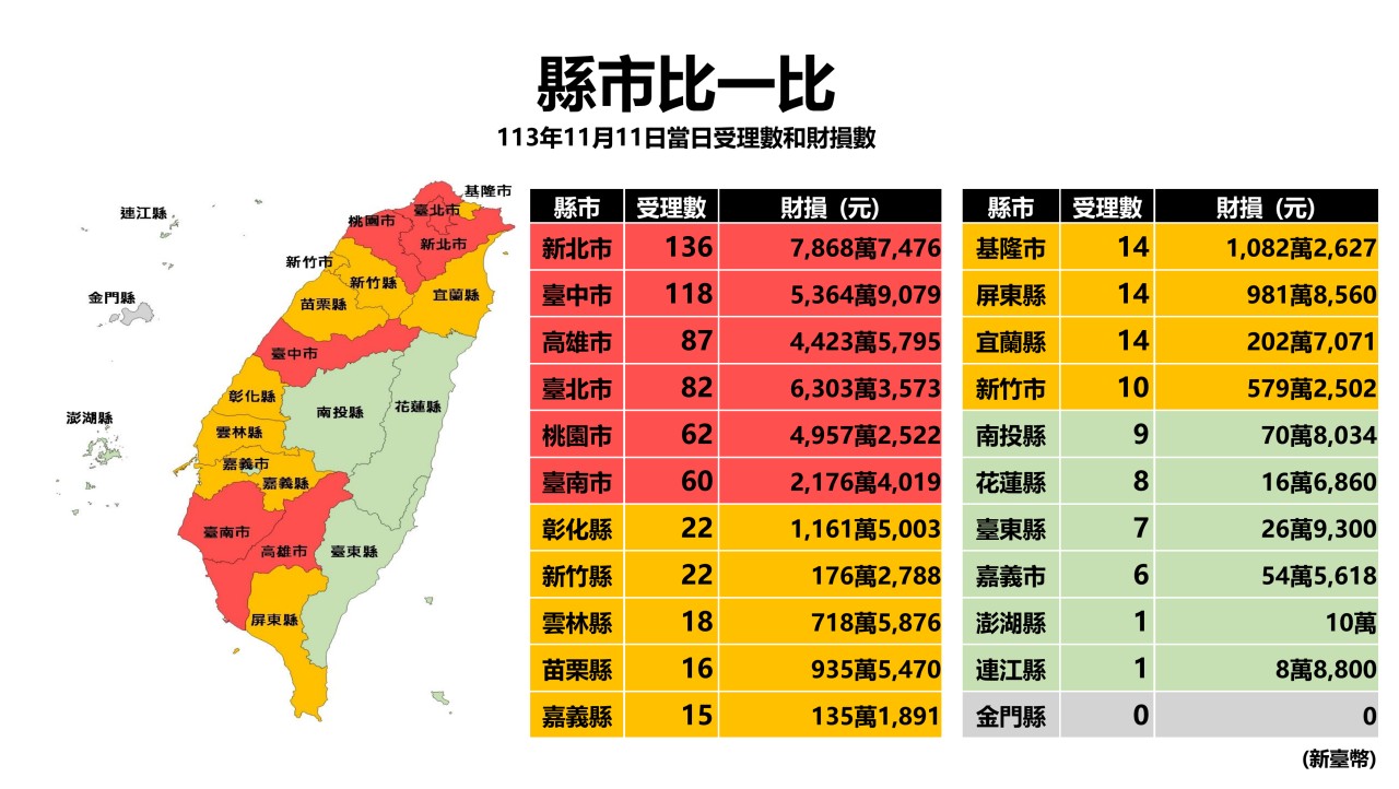 打詐儀錶板