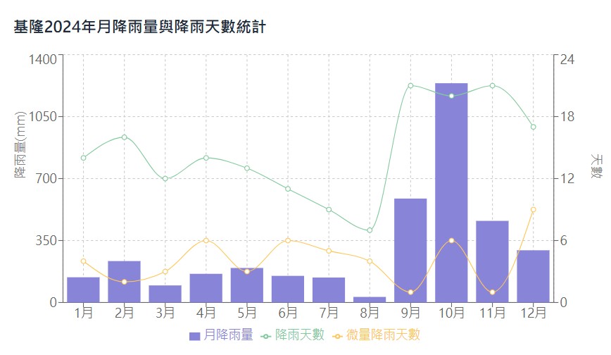 2024基隆雨量