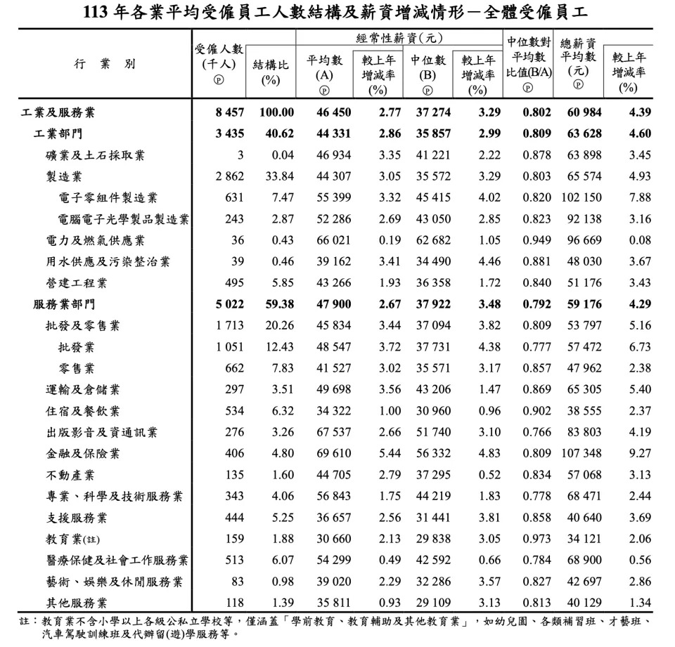 113年各業平均受僱員工人數結構及薪資增減情形