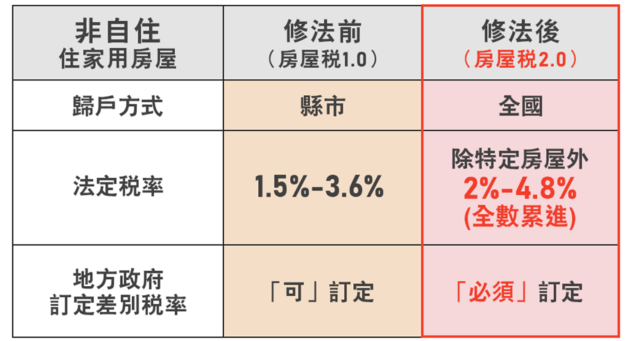 囤房稅2.0