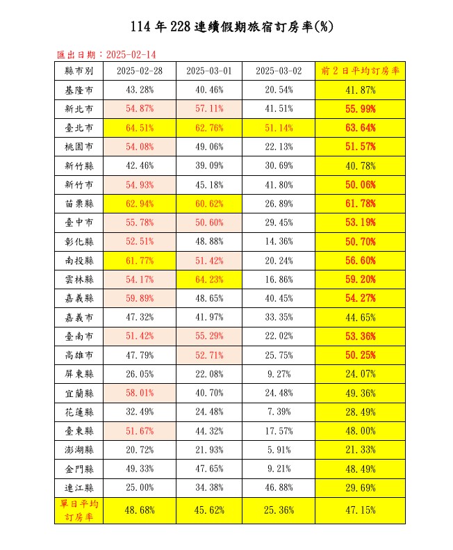 228連假