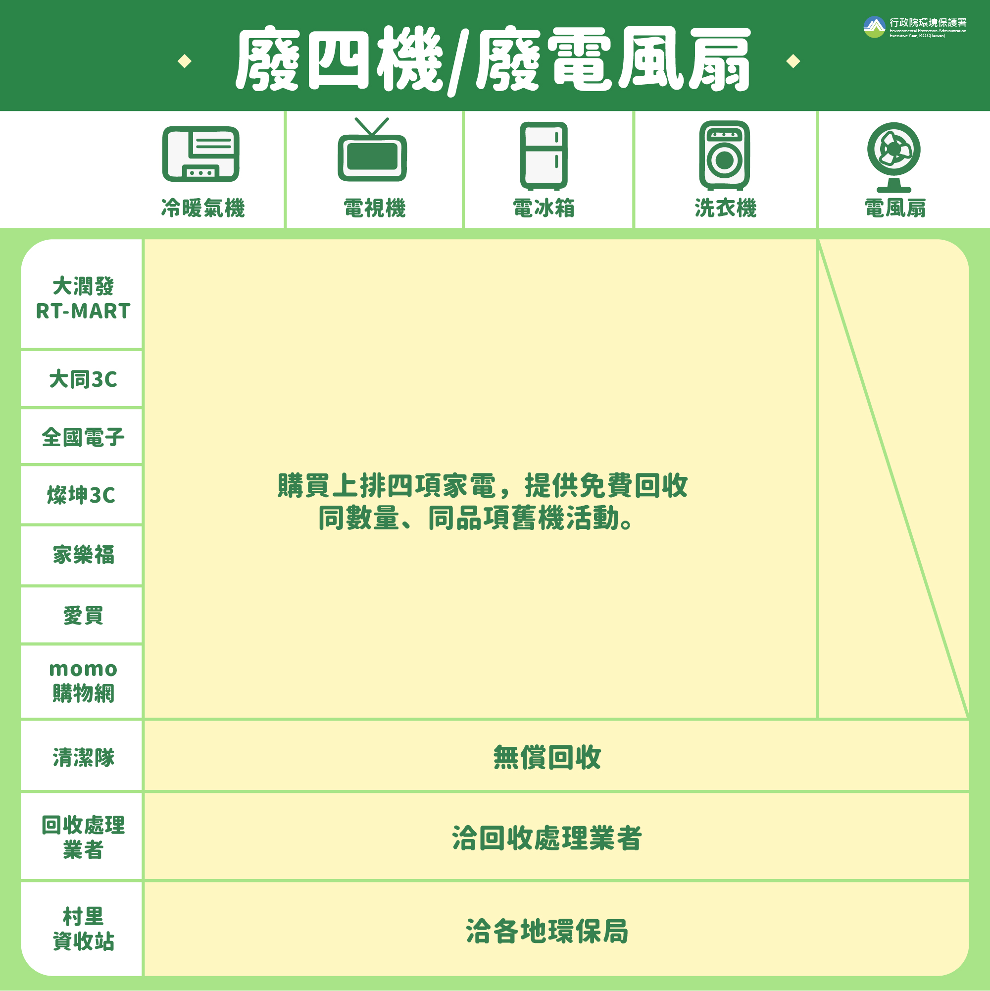 2025廢四機回收