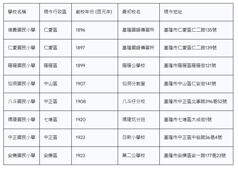 基隆百年小學