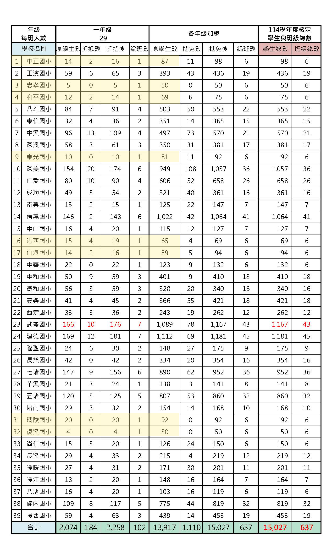 基隆8所國小學生跌破百人
