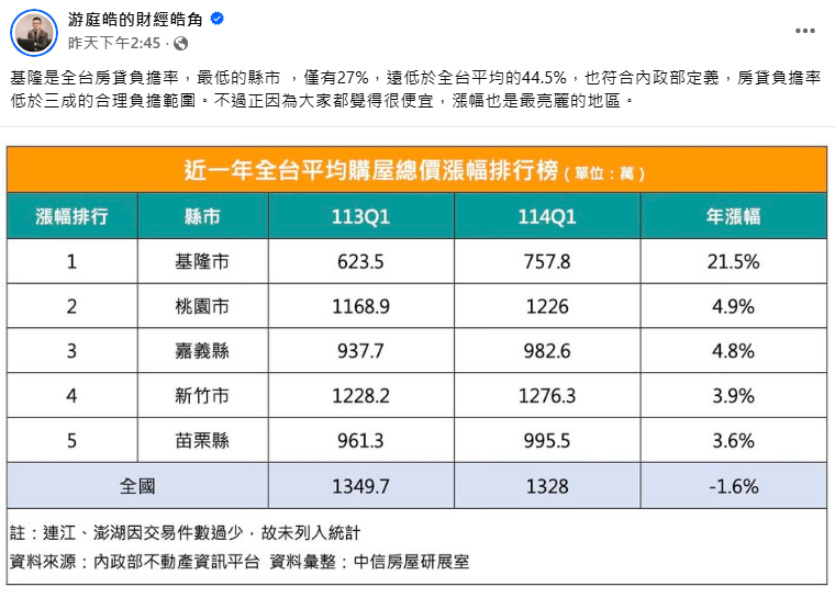 台灣房市