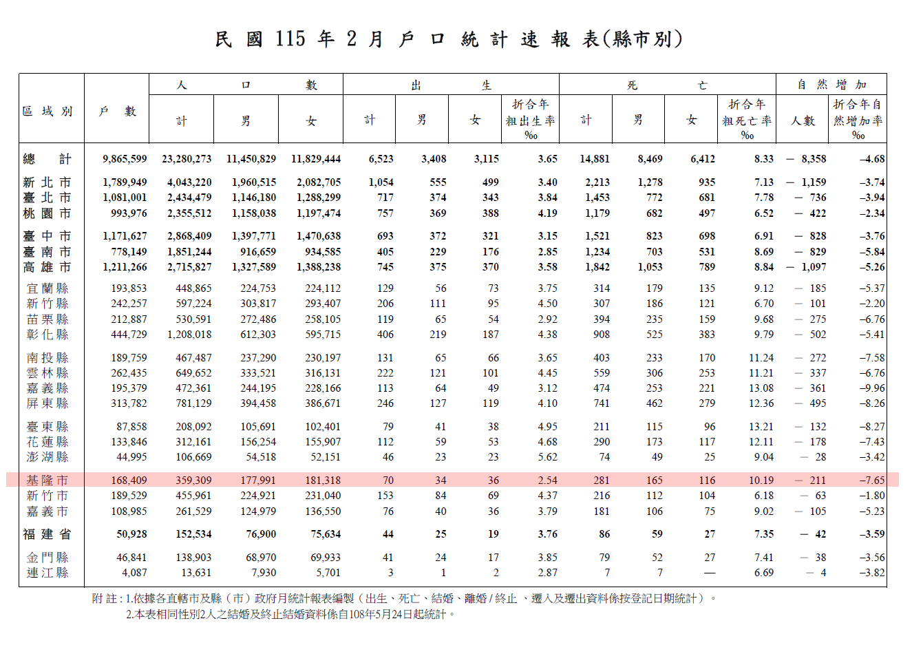 投胎基隆機率趨近於零？全台出生率最低城市