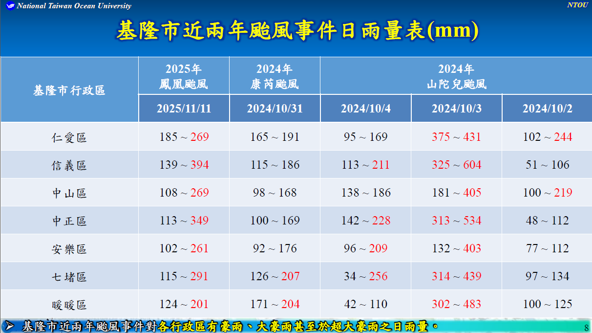 基隆颱風假標準下修至200毫米