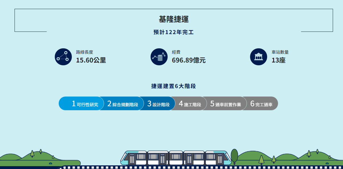 基隆捷運, 基捷進度
