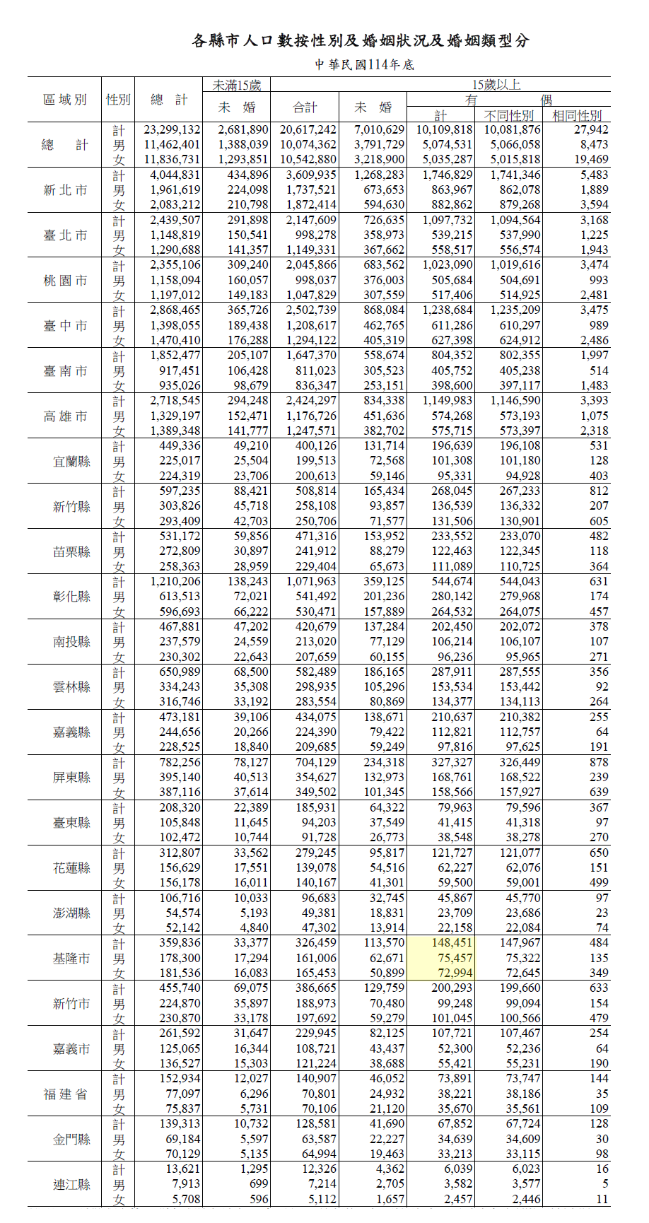 基隆男性過半沒配偶？
