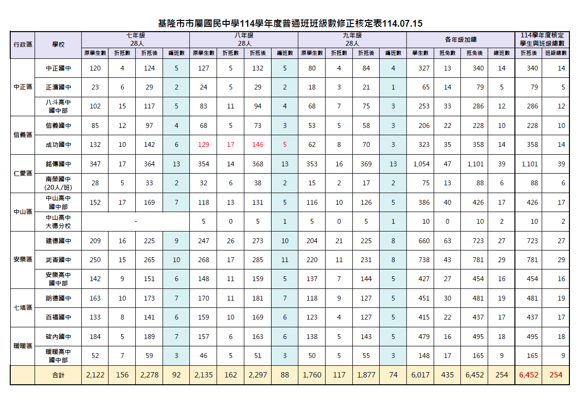 基隆國中人數排行